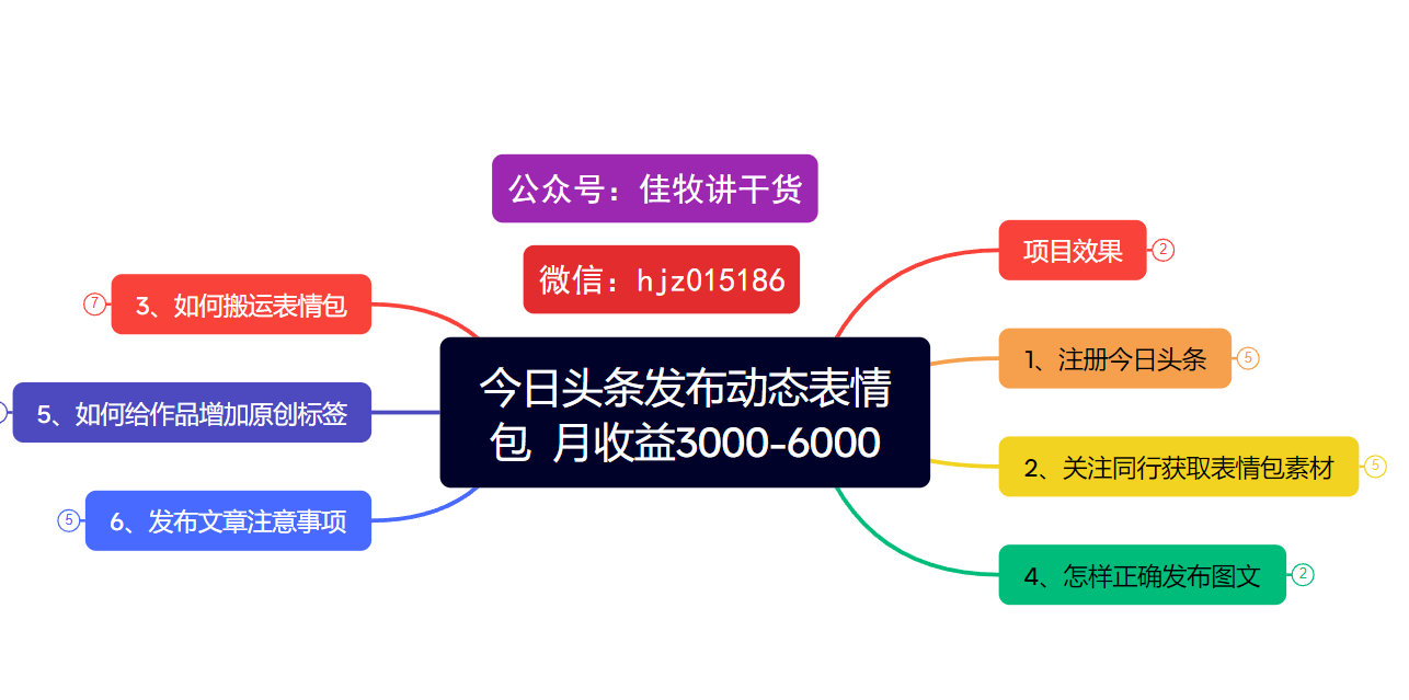 今日头条发布动态表情包  月收益3000-6000项目拆解燚龙网创-网创项目资源站-副业项目-创业项目-网赚项目燚龙网创